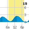 Bow Channel North tide chart for Wednesday, April 19, 2023
