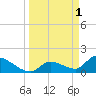 Bow Channel North tide chart for Saturday, April 1, 2023