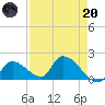 Bow Channel North tide chart for Thursday, April 20, 2023