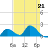 Bow Channel North tide chart for Friday, April 21, 2023