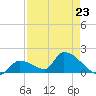 Bow Channel North tide chart for Sunday, April 23, 2023