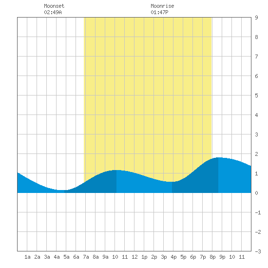 Bow Channel North tide chart for Friday, April 28, 2023