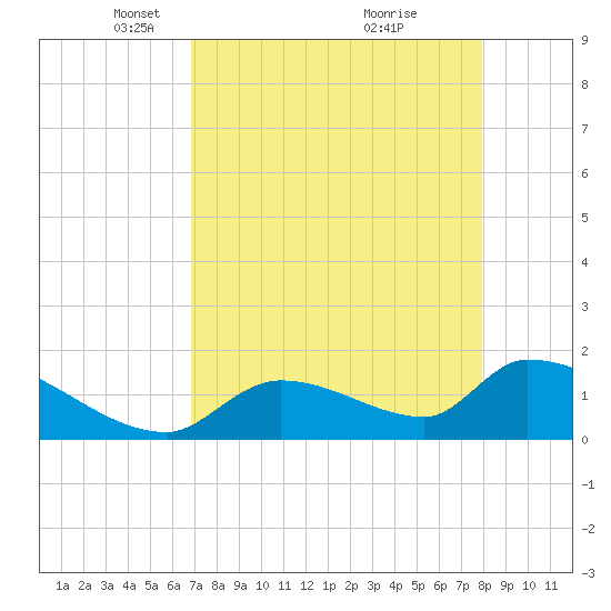 Bow Channel North tide chart for Saturday, April 29, 2023