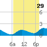 Bow Channel North tide chart for Saturday, April 29, 2023