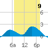 Bow Channel North tide chart for Sunday, April 9, 2023