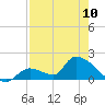 Bow Channel North tide chart for Wednesday, May 10, 2023