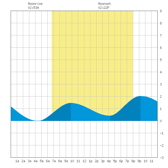Bow Channel North tide chart for Saturday, May 13, 2023