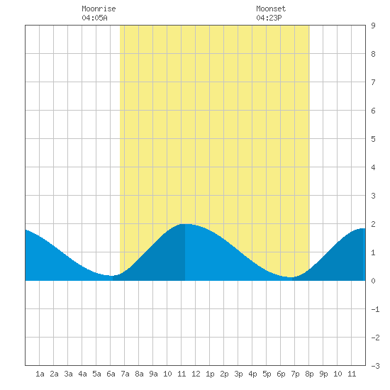 Bow Channel North tide chart for Monday, May 15, 2023