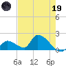 Bow Channel North tide chart for Friday, May 19, 2023