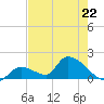 Bow Channel North tide chart for Monday, May 22, 2023