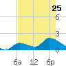 Bow Channel North tide chart for Thursday, May 25, 2023