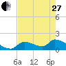 Bow Channel North tide chart for Saturday, May 27, 2023
