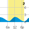 Bow Channel North tide chart for Tuesday, May 2, 2023