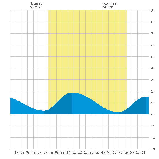 Bow Channel North tide chart for Tuesday, May 30, 2023