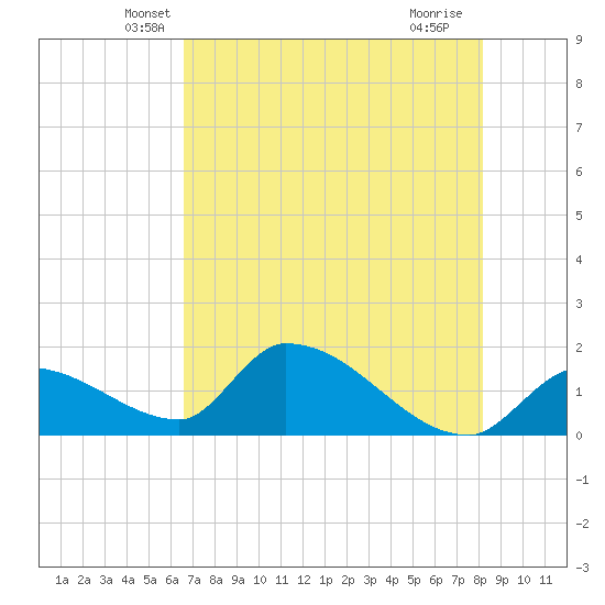 Bow Channel North tide chart for Wednesday, May 31, 2023