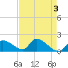 Bow Channel North tide chart for Wednesday, May 3, 2023