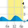 Bow Channel North tide chart for Thursday, May 4, 2023