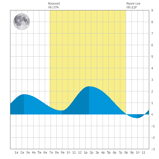 Bow Channel North tide chart for Friday, May 5, 2023