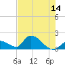 Bow Channel North tide chart for Wednesday, June 14, 2023