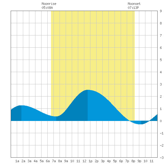 Bow Channel North tide chart for Friday, June 16, 2023