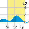 Bow Channel North tide chart for Saturday, June 17, 2023