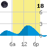 Bow Channel North tide chart for Sunday, June 18, 2023