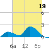 Bow Channel North tide chart for Monday, June 19, 2023