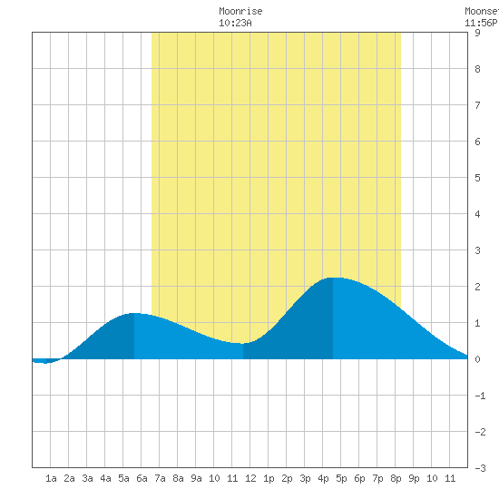 Bow Channel North tide chart for Thursday, June 22, 2023