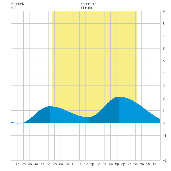 Bow Channel North tide chart for Friday, June 23, 2023