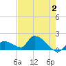 Bow Channel North tide chart for Friday, June 2, 2023
