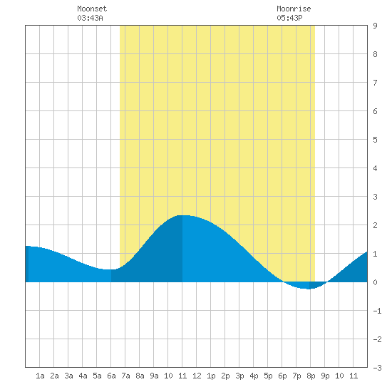 Bow Channel North tide chart for Friday, June 30, 2023