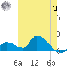 Bow Channel North tide chart for Saturday, June 3, 2023