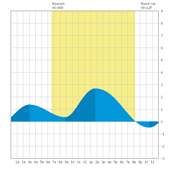 Bow Channel North tide chart for Sunday, June 4, 2023