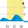 Bow Channel North tide chart for Sunday, June 4, 2023