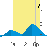 Bow Channel North tide chart for Wednesday, June 7, 2023