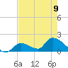 Bow Channel North tide chart for Friday, June 9, 2023