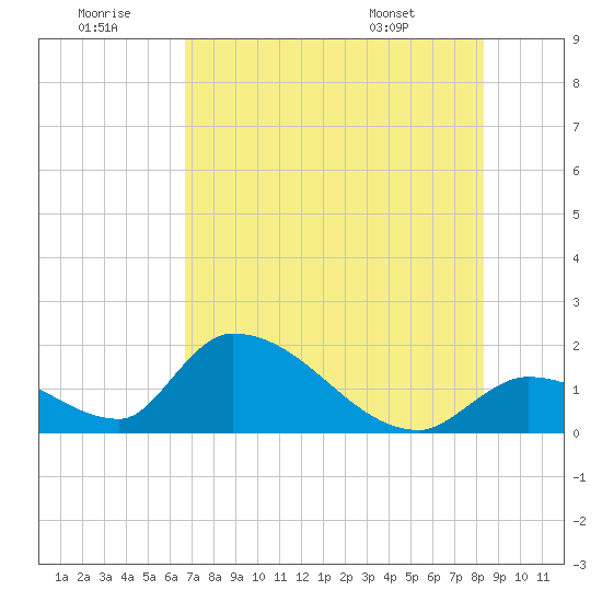 Bow Channel North tide chart for Tuesday, July 11, 2023