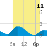 Bow Channel North tide chart for Tuesday, July 11, 2023