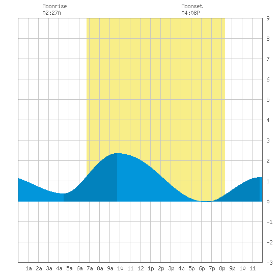 Bow Channel North tide chart for Wednesday, July 12, 2023