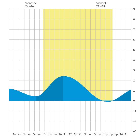 Bow Channel North tide chart for Thursday, July 13, 2023