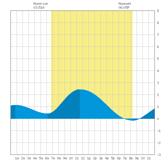 Bow Channel North tide chart for Friday, July 14, 2023