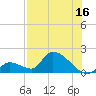 Bow Channel North tide chart for Sunday, July 16, 2023