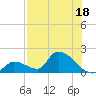 Bow Channel North tide chart for Tuesday, July 18, 2023