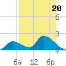 Bow Channel North tide chart for Thursday, July 20, 2023