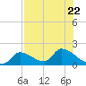 Bow Channel North tide chart for Saturday, July 22, 2023