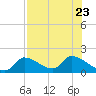 Bow Channel North tide chart for Sunday, July 23, 2023