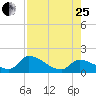 Bow Channel North tide chart for Tuesday, July 25, 2023
