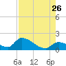 Bow Channel North tide chart for Wednesday, July 26, 2023