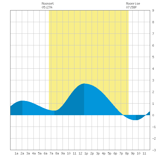 Bow Channel North tide chart for Sunday, July 2, 2023