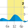 Bow Channel North tide chart for Sunday, July 2, 2023